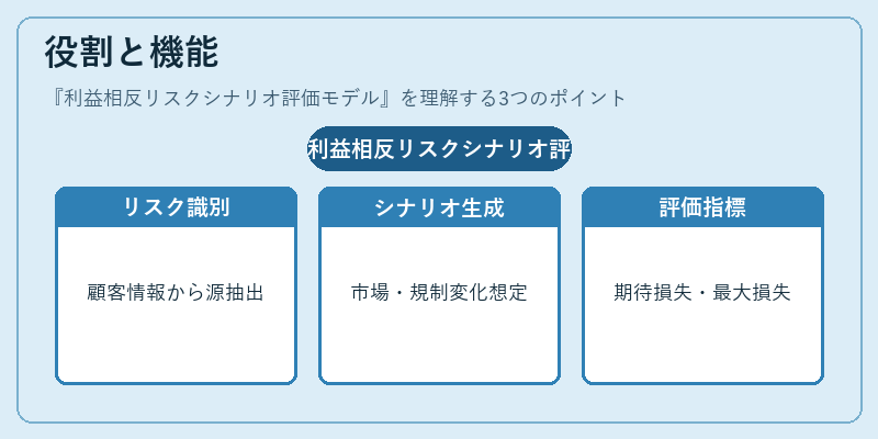 役割と機能（利益相反リスクシナリオ評価モデル）の図解