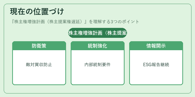現在の位置づけ（株主権増強計画（株主提案権遅延））の図解