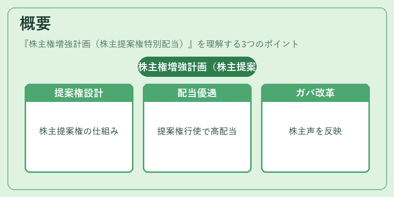 概要(株主権増強計画(株主提案権特別配当))の図解