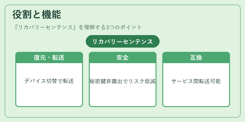 役割と機能（リカバリーセンテンス）の図解