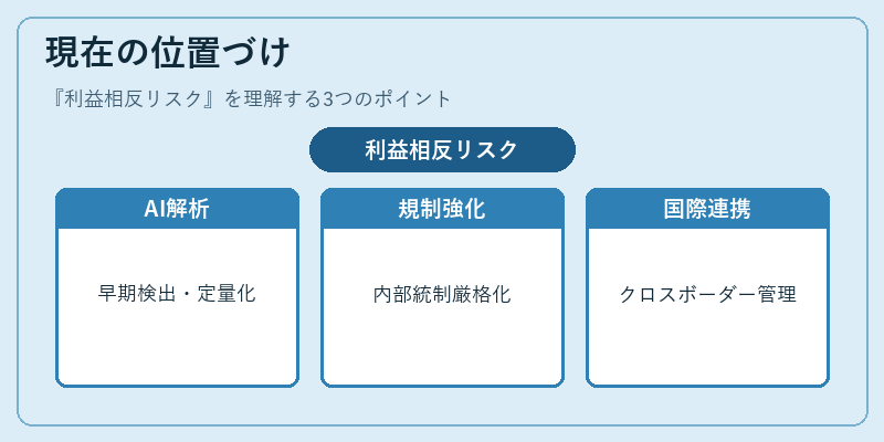 現在の位置づけ（利益相反リスク）の図解