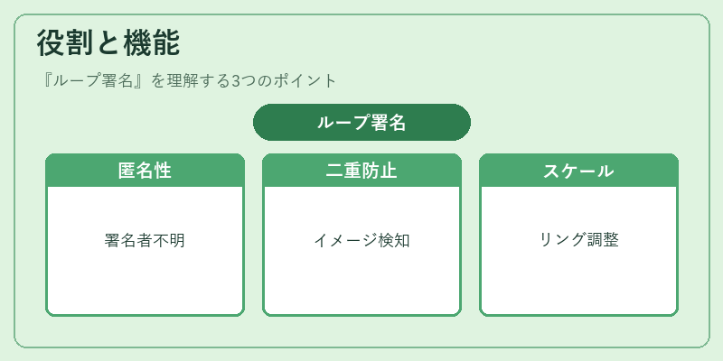 役割と機能（ループ署名）の図解