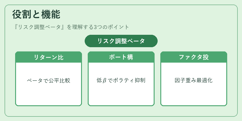 役割と機能（リスク調整ベータ）の図解
