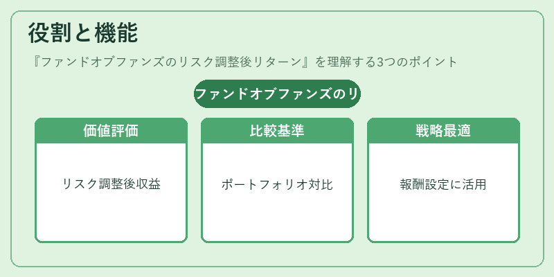役割と機能（ファンドオブファンズのリスク調整後リターン）の図解