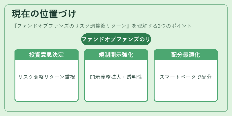現在の位置づけ（ファンドオブファンズのリスク調整後リターン）の図解