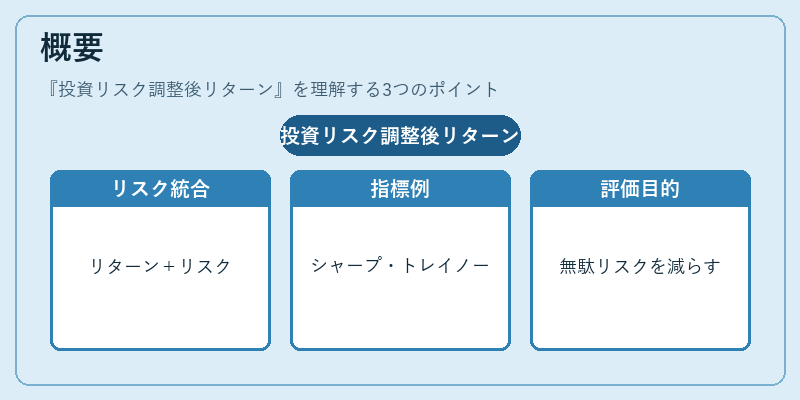 概要(投資リスク調整後リターン)の図解