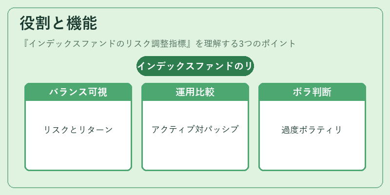 役割と機能（インデックスファンドのリスク調整指標）の図解