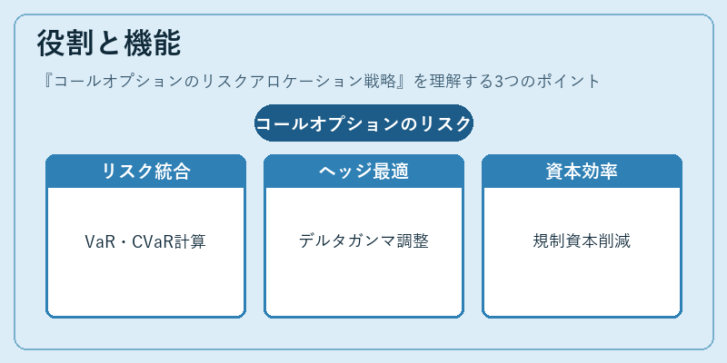 役割と機能（コールオプションのリスクアロケーション戦略）の図解