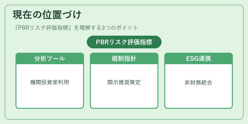 現在の位置づけ(PBRリスク評価指標)の図解