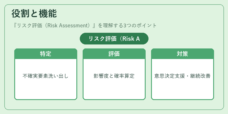 役割と機能（リスク評価（Risk Assessment））の図解