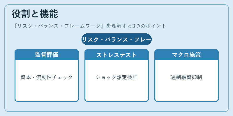 役割と機能（リスク・バランス・フレームワーク）の図解