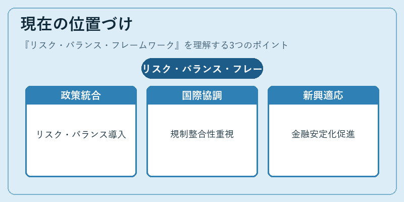 現在の位置づけ（リスク・バランス・フレームワーク）の図解