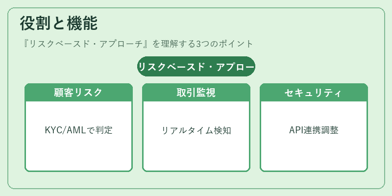 役割と機能（リスクベースド・アプローチ）の図解