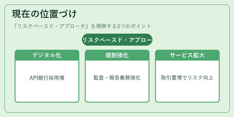 現在の位置づけ（リスクベースド・アプローチ）の図解