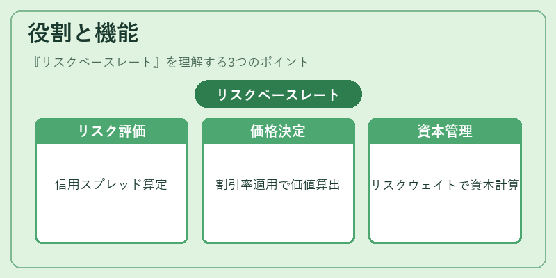 役割と機能（リスクベースレート）の図解
