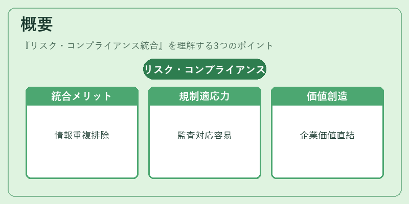 概要（リスク・コンプライアンス統合）の図解
