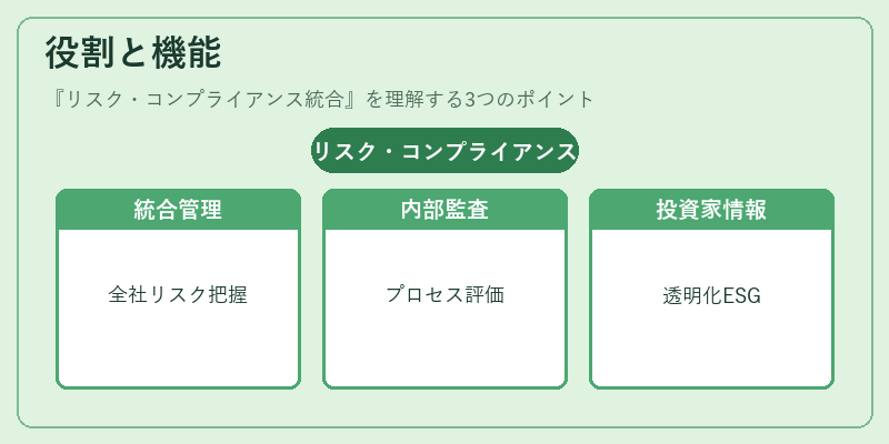 役割と機能（リスク・コンプライアンス統合）の図解