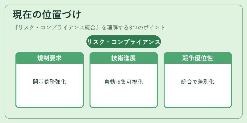 現在の位置づけ（リスク・コンプライアンス統合）の図解