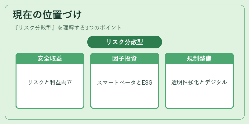 現在の位置づけ（リスク分散型）の図解