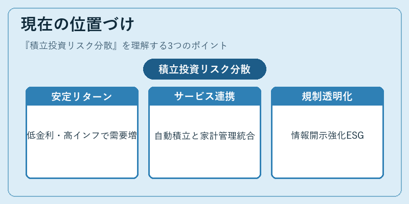 現在の位置づけ(積立投資リスク分散)の図解
