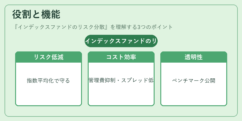 役割と機能（インデックスファンドのリスク分散）の図解