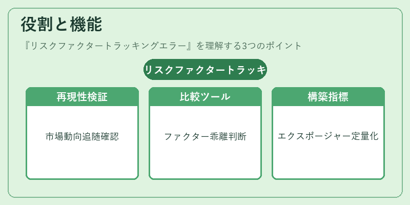 役割と機能（リスクファクタートラッキングエラー）の図解
