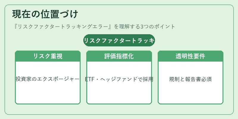現在の位置づけ（リスクファクタートラッキングエラー）の図解