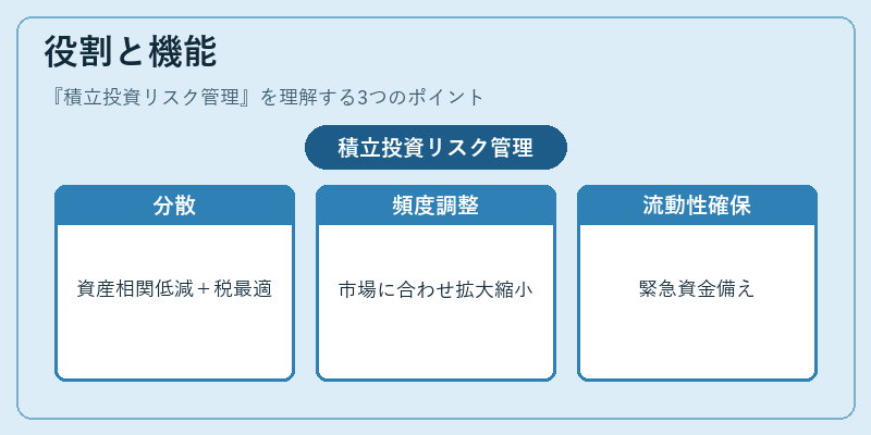役割と機能（積立投資リスク管理）の図解