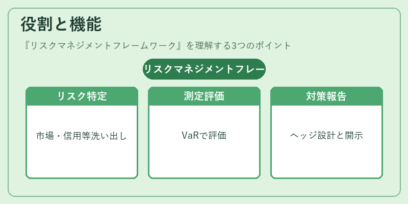 役割と機能(リスクマネジメントフレームワーク)の図解