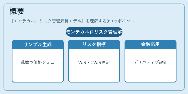 概要（モンテカルロリスク管理解析モデル）の図解