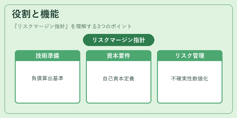 役割と機能（リスクマージン指針）の図解