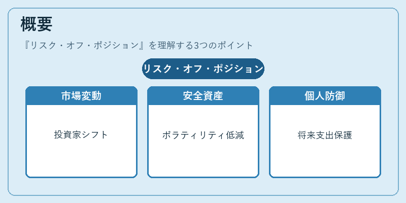 概要（リスク・オフ・ポジション）の図解