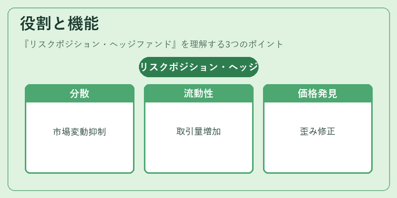 役割と機能(リスクポジション・ヘッジファンド)の図解