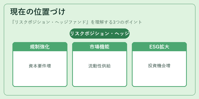 現在の位置づけ(リスクポジション・ヘッジファンド)の図解