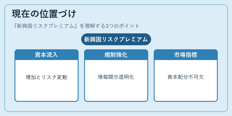 現在の位置づけ(新興国リスクプレミアム)の図解