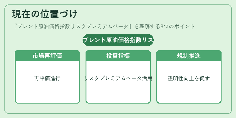 現在の位置づけ（ブレント原油価格指数リスクプレミアムベータ）の図解