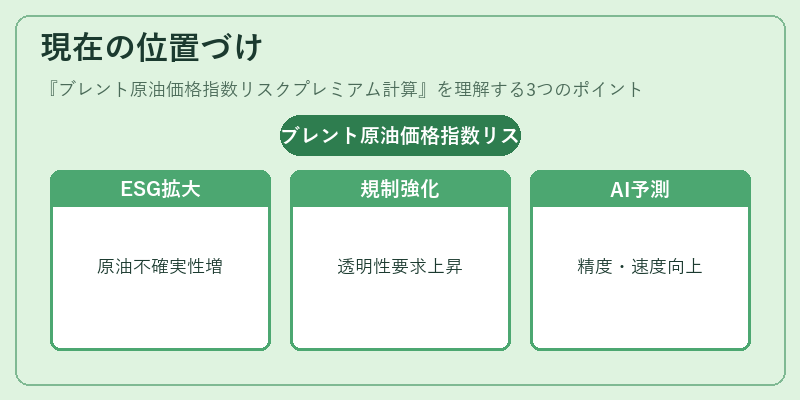 現在の位置づけ(ブレント原油価格指数リスクプレミアム計算)の図解