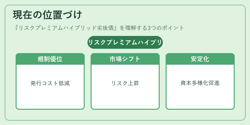現在の位置づけ（リスクプレミアムハイブリッド劣後債）の図解