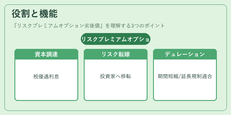 役割と機能（リスクプレミアムオプション劣後債）の図解