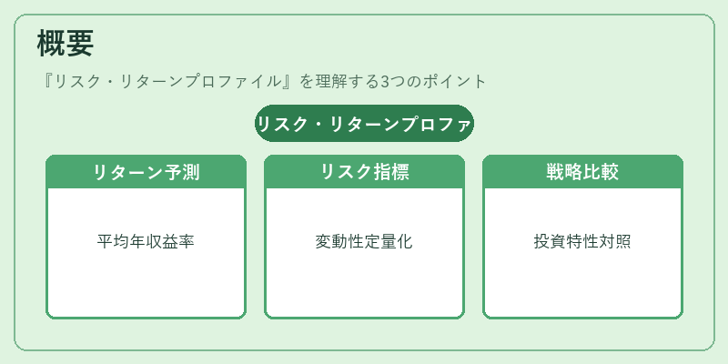 概要（リスク・リターンプロファイル）の図解