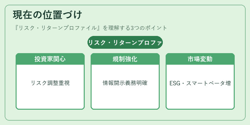 現在の位置づけ（リスク・リターンプロファイル）の図解