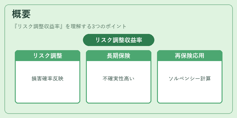 概要（リスク調整収益率）の図解