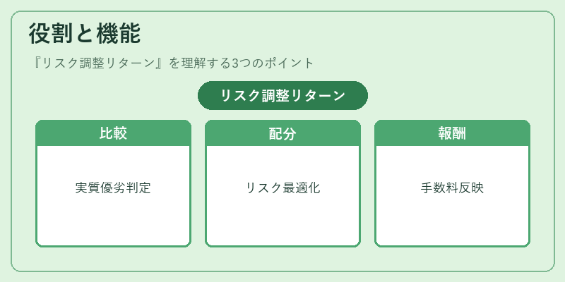 役割と機能（リスク調整リターン）の図解