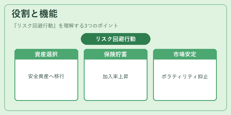 役割と機能(リスク回避行動)の図解