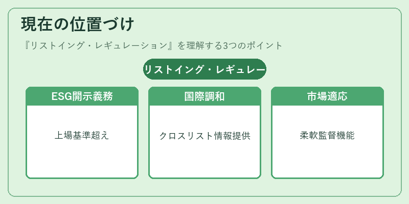 現在の位置づけ(リストイング・レギュレーション)の図解