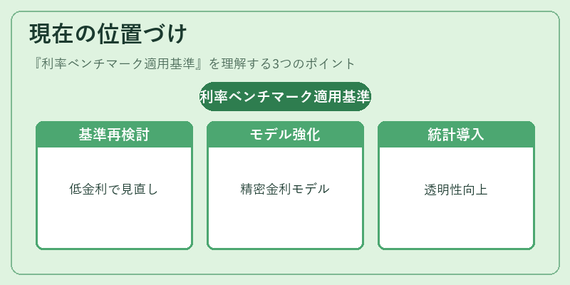 現在の位置づけ（利率ベンチマーク適用基準）の図解