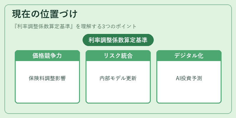 現在の位置づけ（利率調整係数算定基準）の図解