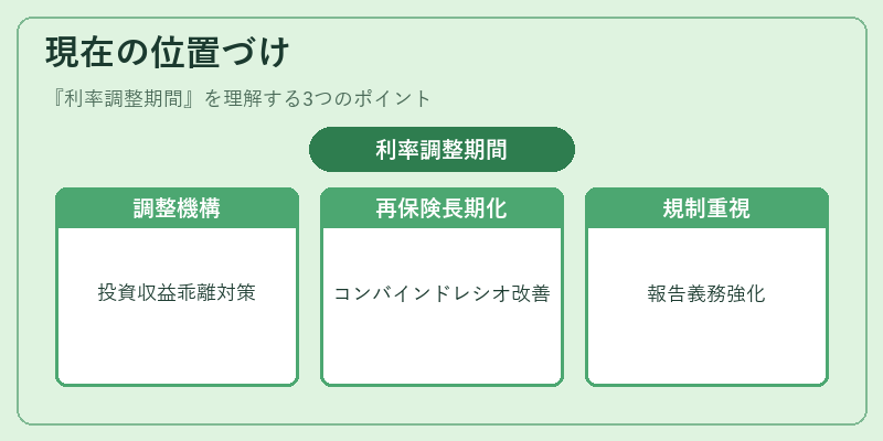 現在の位置づけ（利率調整期間）の図解