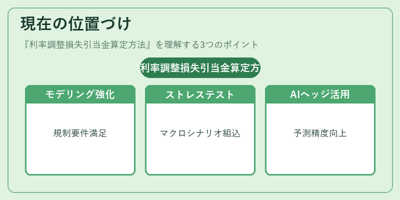 現在の位置づけ（利率調整損失引当金算定方法）の図解