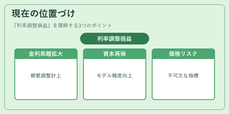 現在の位置づけ（利率調整損益）の図解